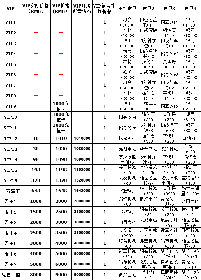《王者召唤》VIP介绍