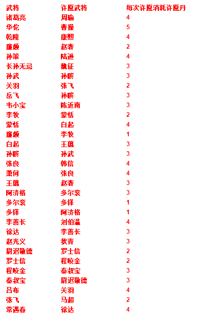 《绝世秘籍》红色武将许愿表