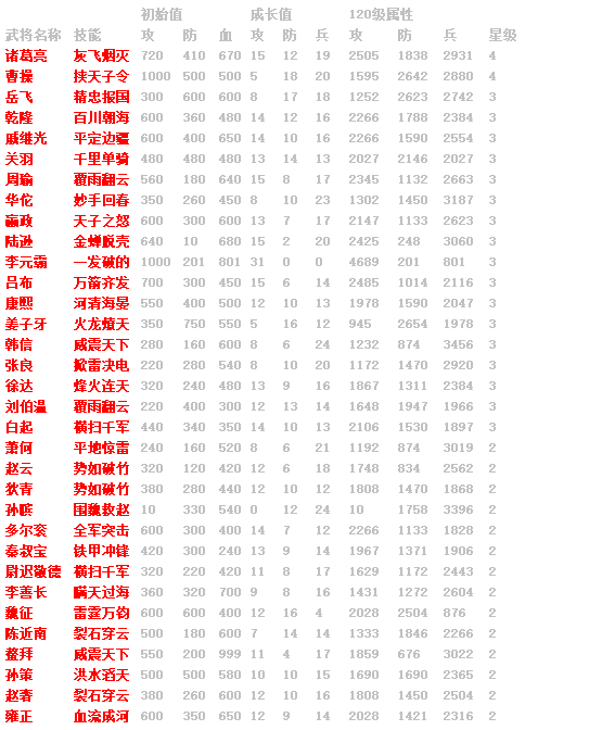《绝世秘籍》红将属性排行攻略 《绝世秘籍》红将属性排行攻略