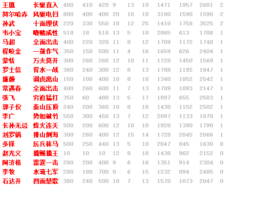 《绝世秘籍》红将属性排行攻略 《绝世秘籍》红将属性排行攻略