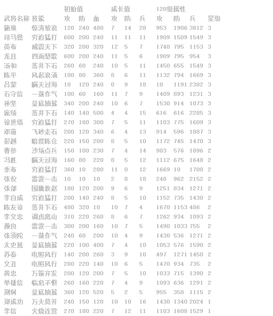 《绝世秘籍》金将属性排行攻略 《绝世秘籍》金将属性排行攻略