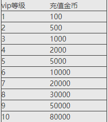 《极品三国志》VIP介绍