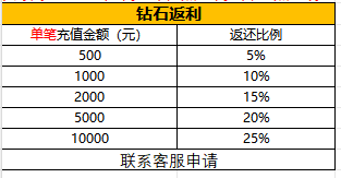 《神戒BT》7月31日-8月6日限时活动 月末活动开启