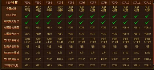 《传奇霸业》VIP介绍