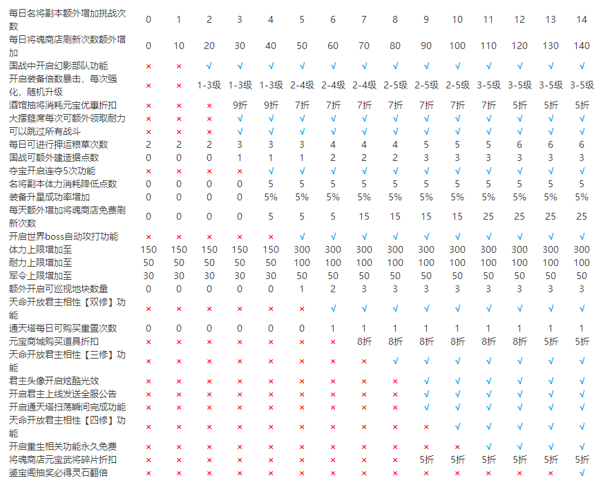《三国之志2》VIP系统攻略