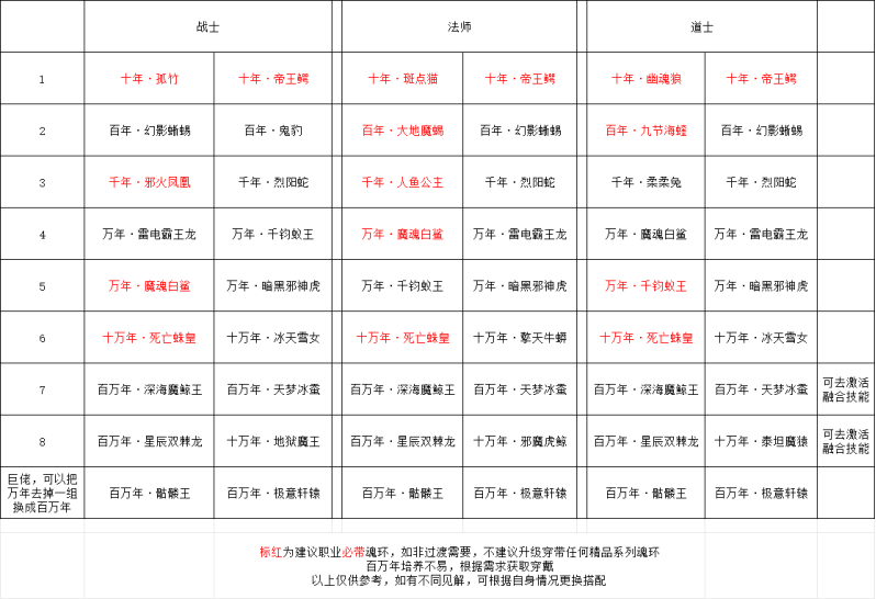 《王者之心2》魂环搭配攻略