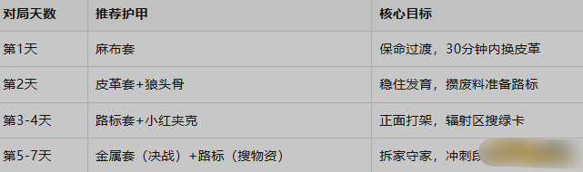 《失控进化》四档护甲