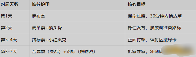 《失控进化》四档护甲 《失控进化》四档护甲