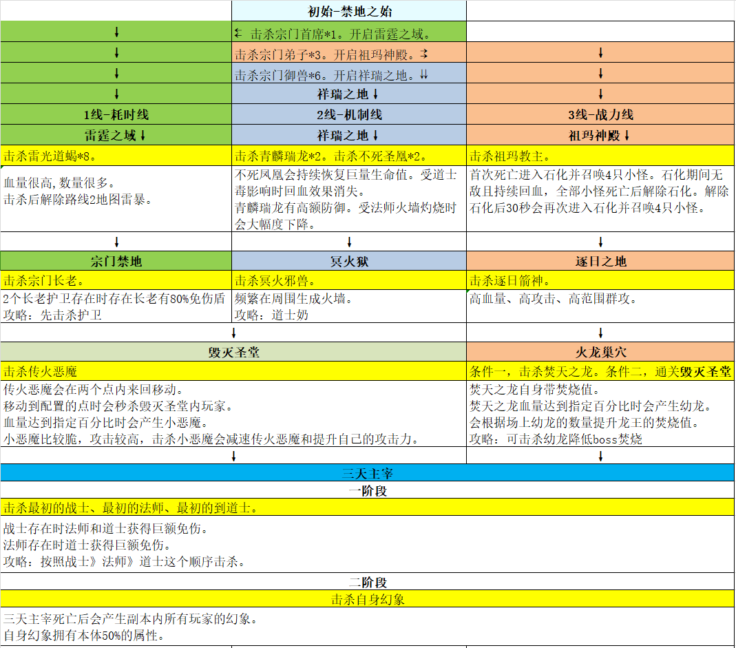 《百战沙城》鸿蒙圣境副本攻略 《百战沙城》鸿蒙圣境副本攻略
