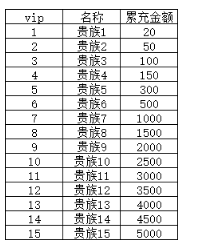《一众神大陆》VIP介绍 《一众神大陆》VIP介绍